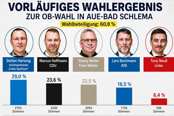 OB-Wahl in Aue-Bad Schlema: Hartung vorne